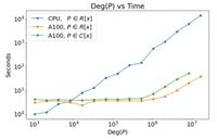 Computational time required to complete the optimization as a function of the degree of the polynomial on CPU vs GPU.