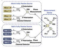 Fully passive MDI-QKD setup.