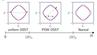 Phase diagrame for OSST pairing as function