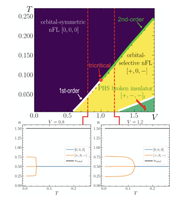 The upper panel shows the T−V phase diagram for the three-orbital SYK model in the grand canonical ensemble. The lower shows the orbital-resolved density ns(T) and the total density n(T)=∑sns as a function of temperature for V=0.8 and 1.2.